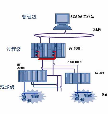 油库DCS/PLC/SIS监控综合监控系统