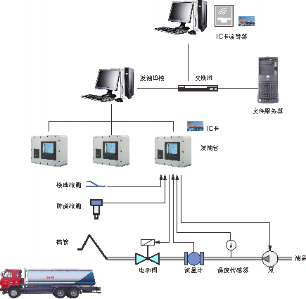 批量控制器 定量装车系统