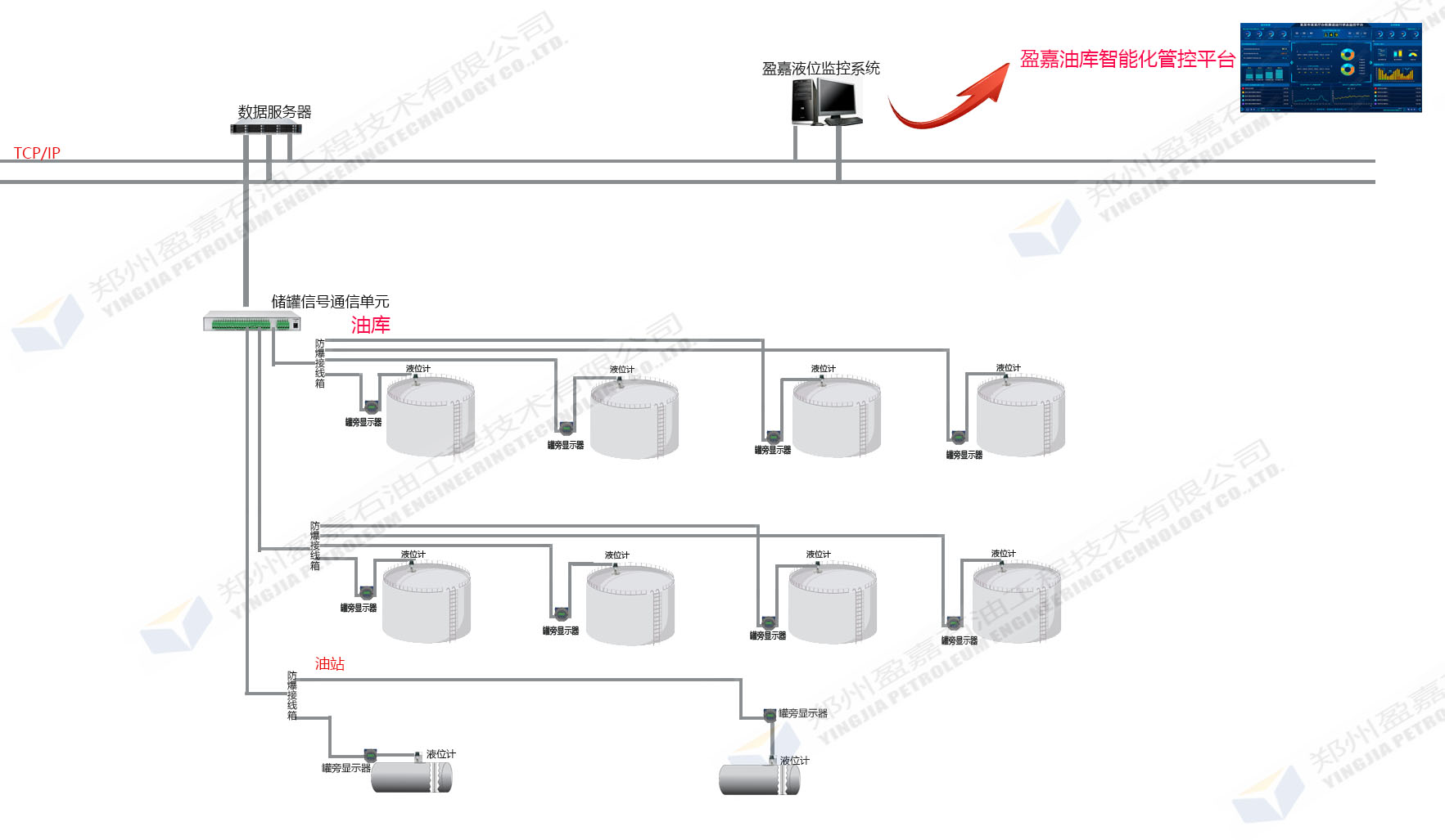 盈嘉油罐储油自动测量感知子系统