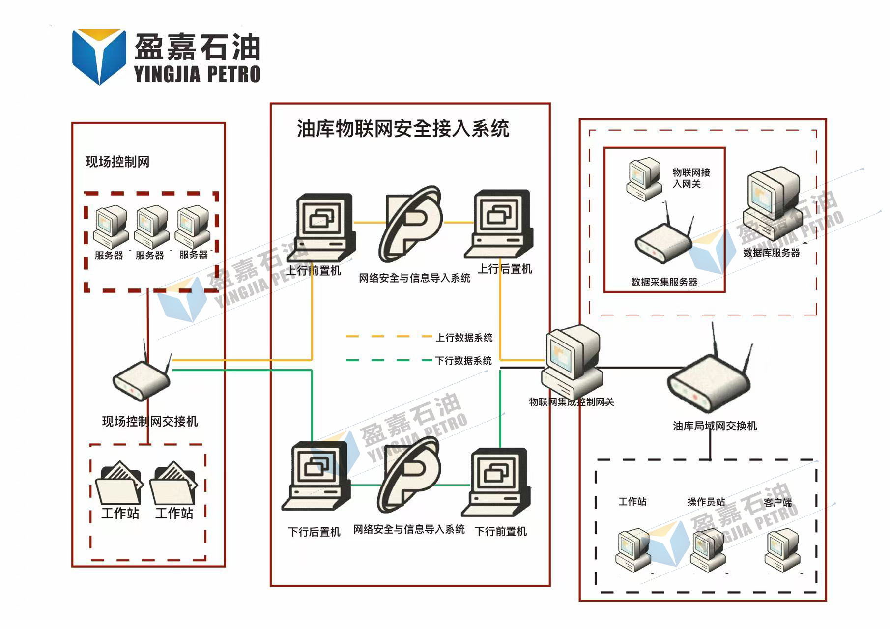  盈嘉油库物联网安全接入系统----下行后置机